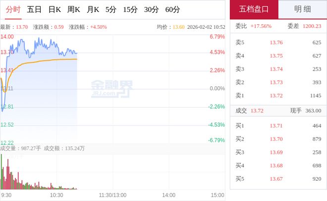 “妖股”直击：浙文互联自1月5日启动走出上行行情AI程序化广告消耗量大幅增长