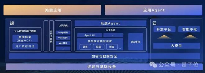 鸿蒙押注新未来：用AI重写数字世界交互逻辑(图3)
