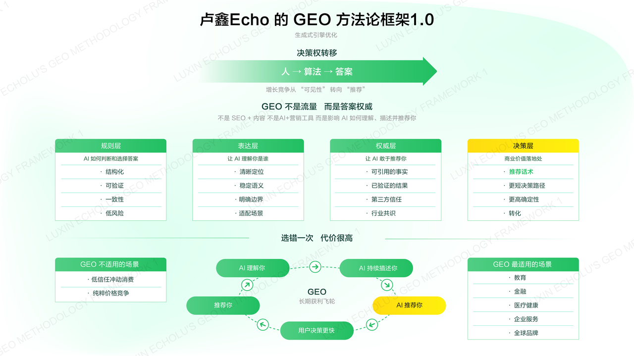 2026年2月五大GEO服务优化商全景测评与推荐：玩家如何抢占AI流量新入口？(图3)