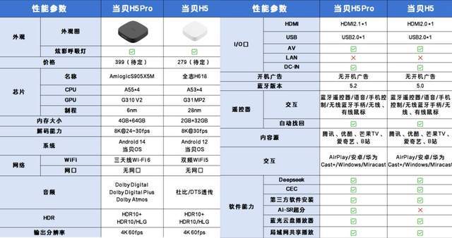 当贝H5电视盒子：老电视的“焕新魔法师”(图17)