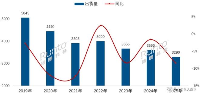 中国八大电视品牌2025年仅有一个逆势增长全球出货量460万台