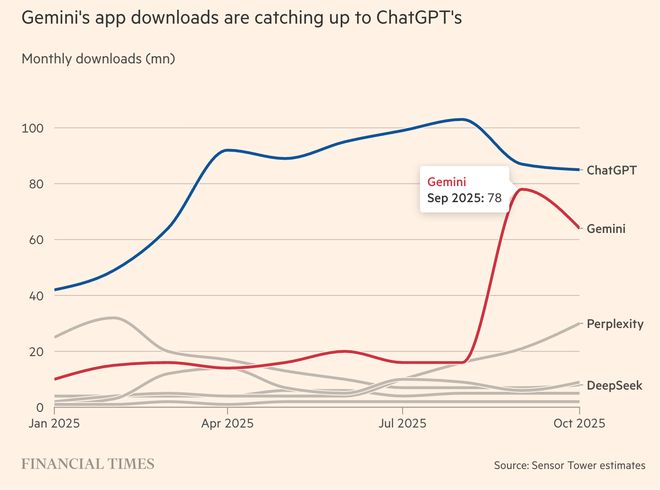 OpenAI内忧外患：模型+App表现被谷歌反超万亿美元算力投入远超营收(图3)