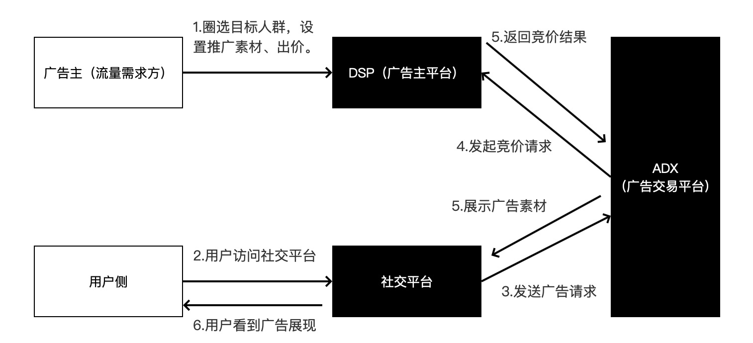 在Martech营销科技领域中程序化广告原理怎么应用？(图1)