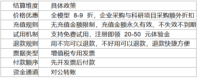 金融机构对公转账采购AI大模型Token：哪家API聚合平台支持正规技术服务发票与对公合同？(图3)